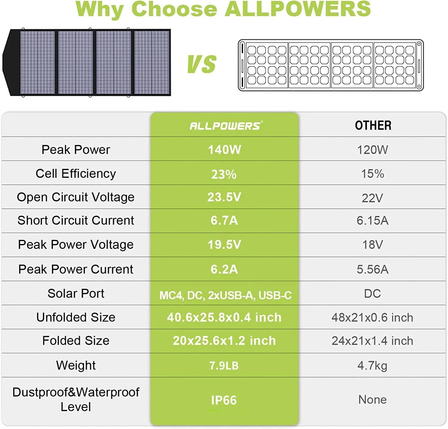 SP029 140W Portable Solar Panel Charger for Laptop Cellphone, Waterproof IP65 Foldable Solar Panel with Solar, DC, and USB Output, for Solar Generator, Power Bank, 12V Car Battery