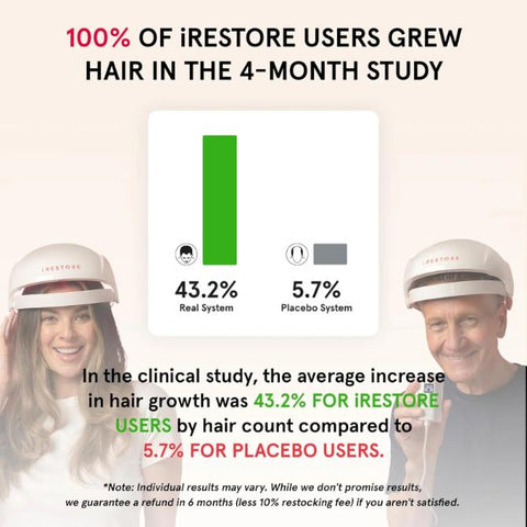 Laser Hair Growth System FDA Cleared Hair Loss Treatment for Men and Women