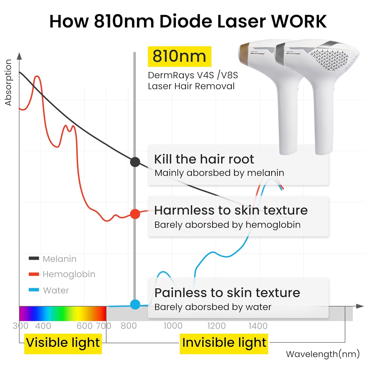 Diode Laser Hair Removal for Men and Women, V8S for Skin Tone 1-5, Permanent Reduction in Hair Regrowth, the World'S First Fda-Cleared Home-Use Wide-Angle 810Nm Laser Hair Removal Device