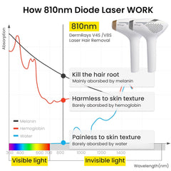 Diode Laser Hair Removal for Men and Women, V8S for Skin Tone 1-5, Permanent Reduction in Hair Regrowth, the World'S First Fda-Cleared Home-Use Wide-Angle 810Nm Laser Hair Removal Device